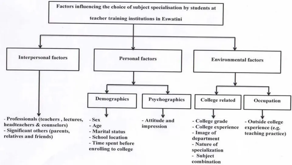 Figure 1: Conceptual framework of the study adapted from the Classification Schema Model and the Self-Determination Theory developed Hodges and Karpova (2010).