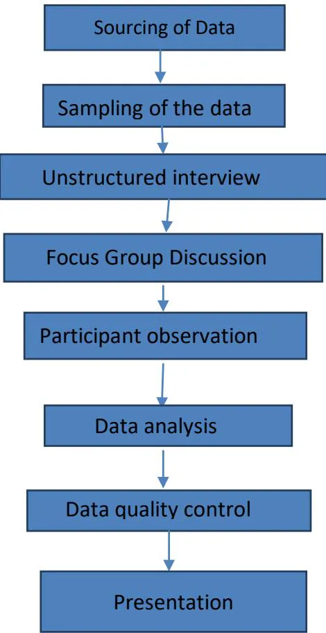 Figure 1: Flow Diagram of the Research Methods Adopt III. RESULTS AND DISCUSSION
