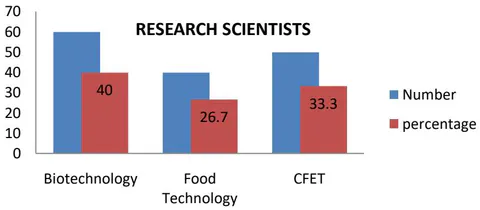 Figure 2: The Research Scientists