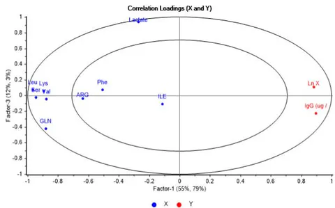 Figure 9: Influence matrix summarizing key metabolites impact on cell culture process according to weighted regression coefficients