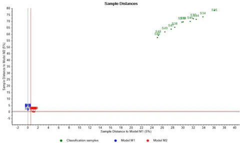 Figure 5: Coomans graph from Soft Independent Modeling of Class Analogy confirming differences among culture media relative to batches performance