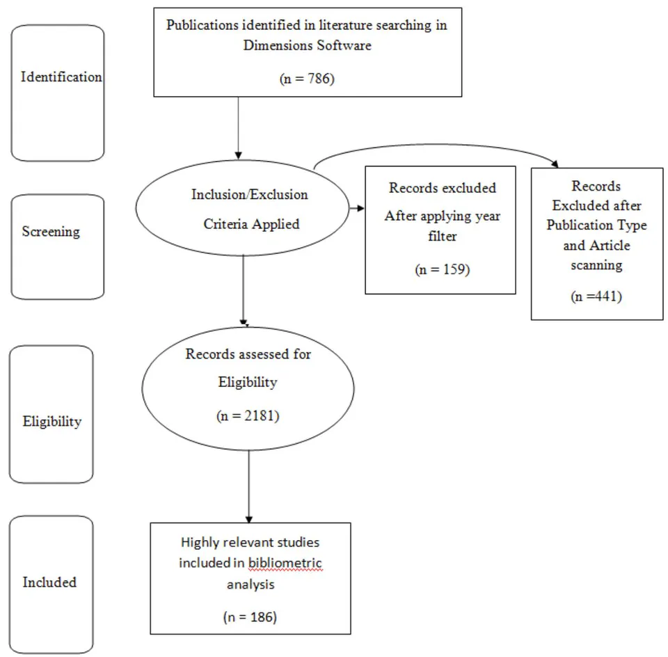 Fig. 1: Four-phase flow diagram of data extraction and filtration process of Social Entrepreneurship