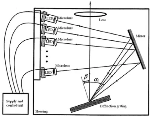 Fig. 1: Configuration of optical elements of a polychromatic light source with software control