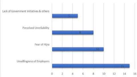 Figure 7: Job Opportunity Dilemma