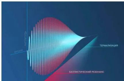 Figure 1: A new physical phenomenon - ballistic resonance