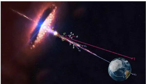 Figure 7: Artistic depiction of how blazar accelerates protons that generate pions, which in turn create neutrinos and gamma rays. Neutrinos are always the result of hadron reactions. Gamma rays can appear in both hadron and electromagnetic interactions