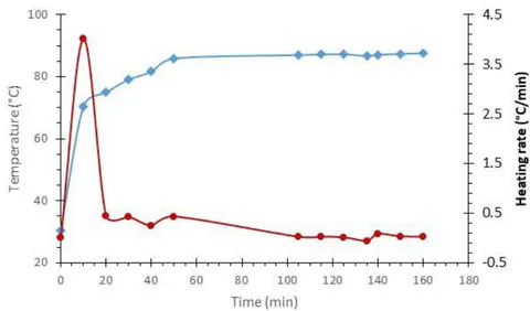 Fig. 2: A Graphical Representation of the Change in Charcoal Temperatures under Direct Sunlight in an Aluminum Box.