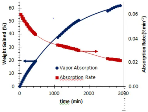 Fig. 1: Variation of the Hydrogel Weight and the Water Absorption Rate.