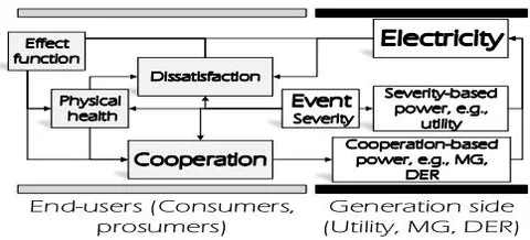 Fig. 1: Interdependence between Disasters, Generational Factors, and end-user Behavior