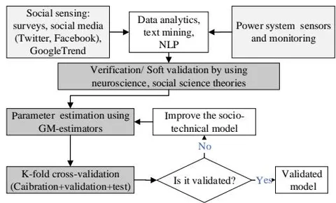 Fig. 2: Validation of the Cyber-Physical-Social Power System