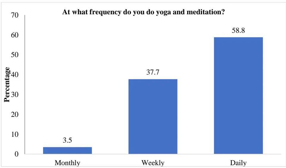 Fig. 3: There are 89 percent of respondent who have doing yoga and meditation in the Morning, 11 percent of respondent are doing it in the Evening and only 1 percent of respondent doing yoga and meditation in the Afternoon Fig. 4: There are 59 percent respondent who are doing yoga and meditation daily, 38 percent of respondent doing weekly and 4 percent respondent doing in monthly