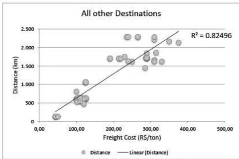 Figure 4: Linear Regression Applied to Road Freight Costs According to Destination Groups