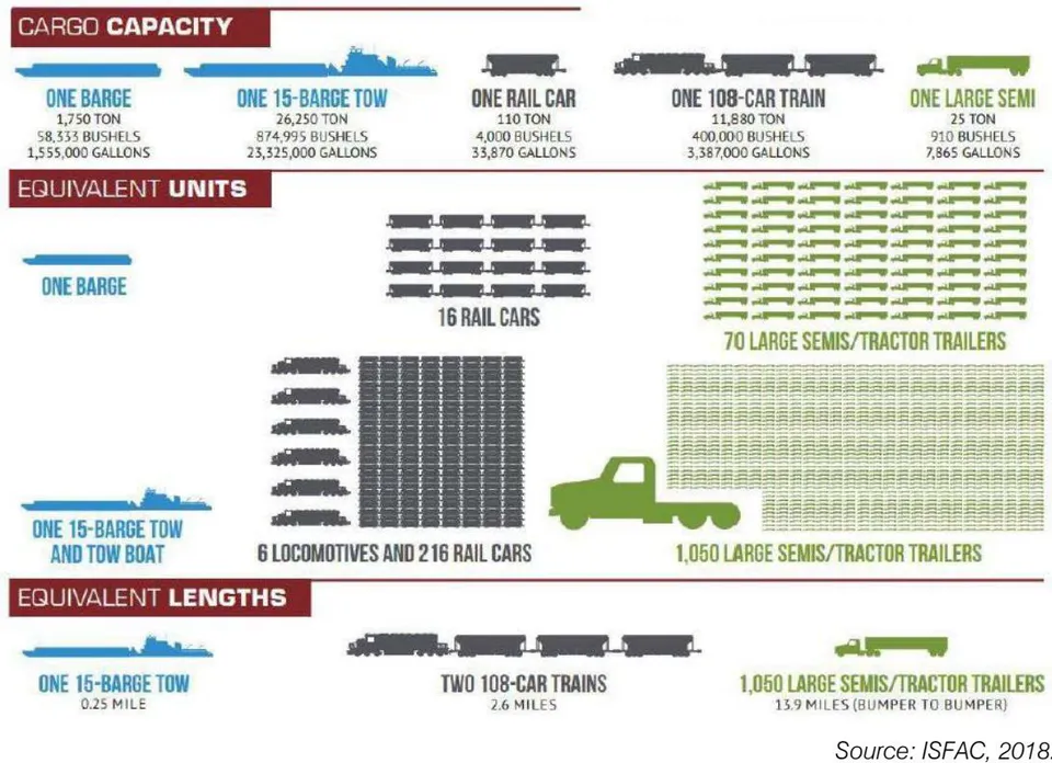Figure 1: Comparison of capacities, equivalent units and equivalent lengths of different types of transportation modes used to transport grains from Illinois to EDP in the US Gulf of Mexico