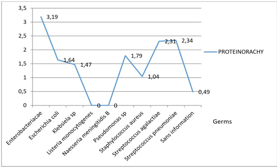 Figure 12: Average number of germs isolated as a function of proteinopathy