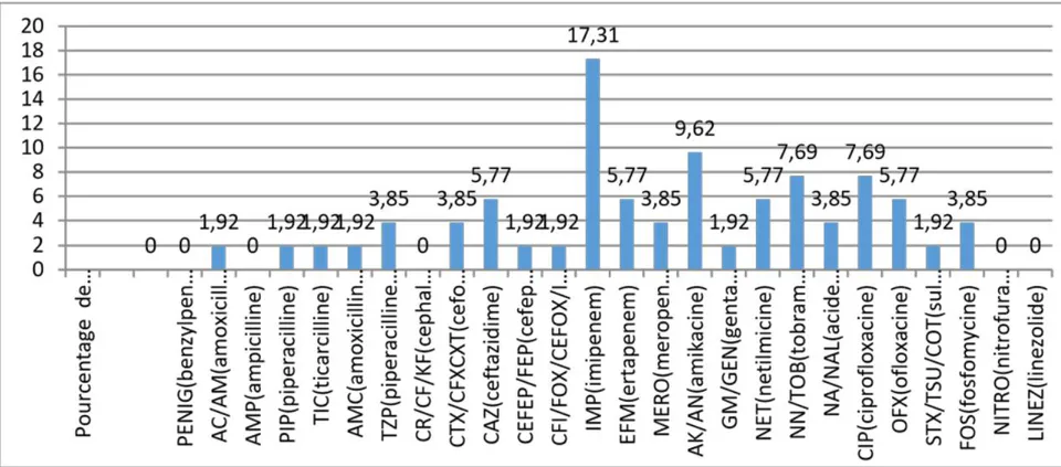 Figure 8: Susceptibility profile of BGN to anti-infective agents