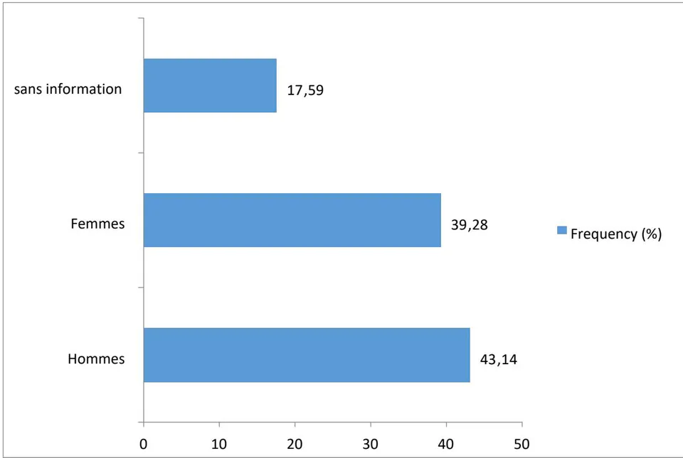 Figure 2: Distribution of CSF according to gender