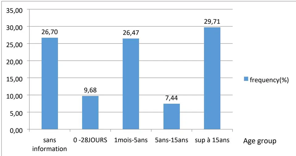 Figure 3: CSF distribution of patients according to Age