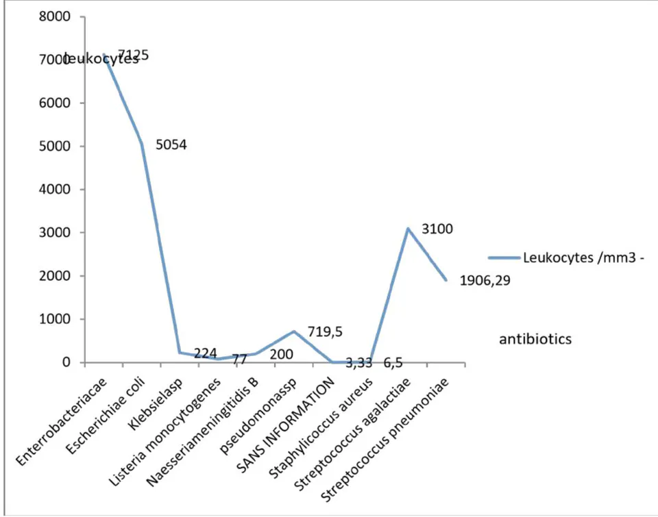 Figure 11: Average leukocyte values according to germs