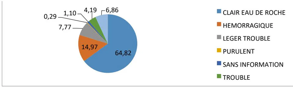 Figure 7: Distribution of CSF appearance