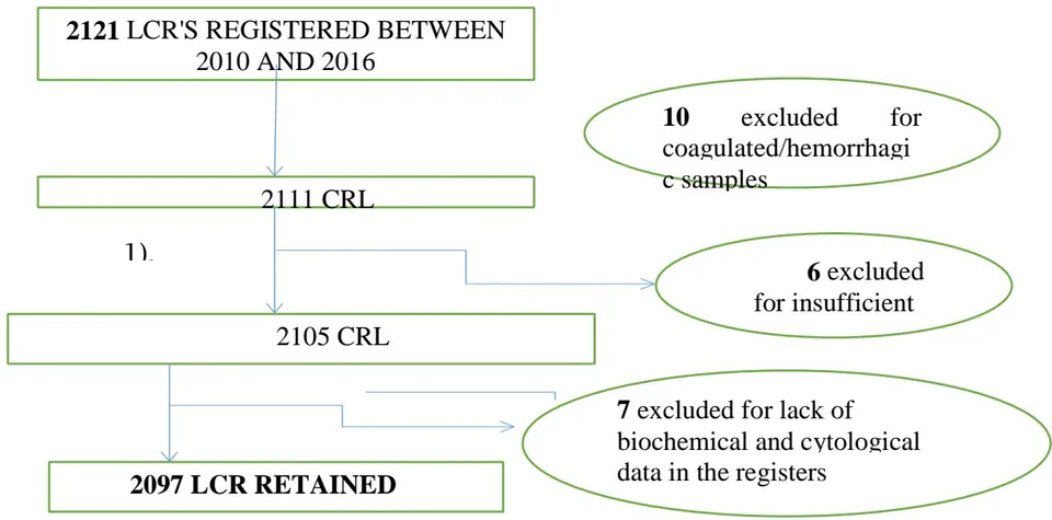Figure 1: CSF patient recruitment scheme