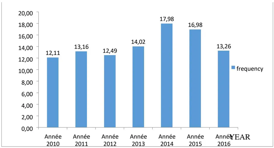 Figure 4: Distribution of CRLs by year