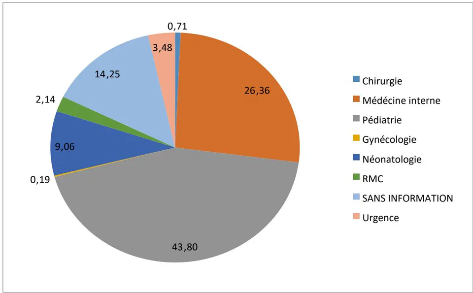 Figure 6: Distribution of CSFs by originating service