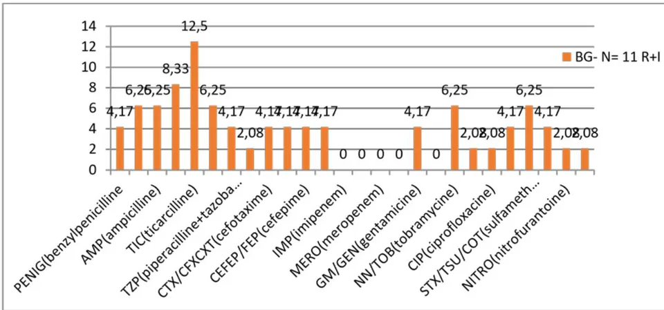 Figure 9: Resistance profile of BGN to anti-infective agents