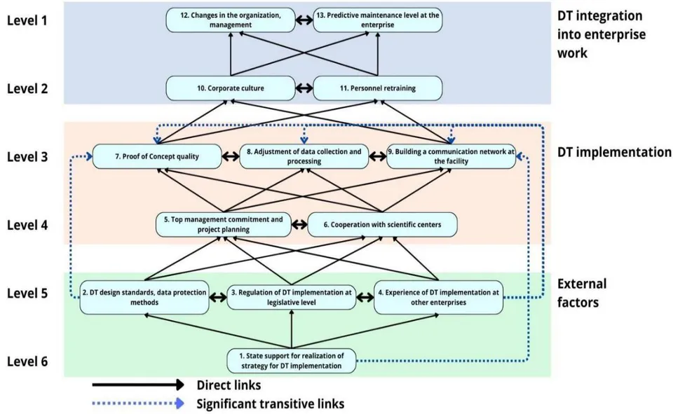 Fig. 2: Digraph, illustrating TISM model of factors that influence DT implementation Based on the digraph, an Interpretive matrix, which explains interconnections between factors, is built (Table 11).