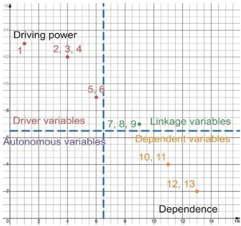 Fig. 3: Elements classification via MICMAC-method