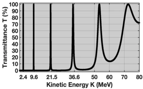 Figure 14: 3-Layer Nuclear Potential Well-and-Barrier Structure