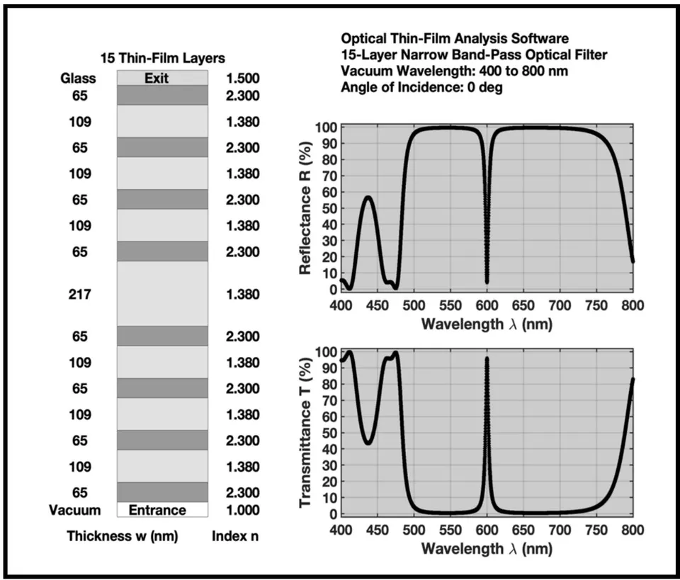 Figure 10: 15-Layer Narrow Band-Pass Optical Filter