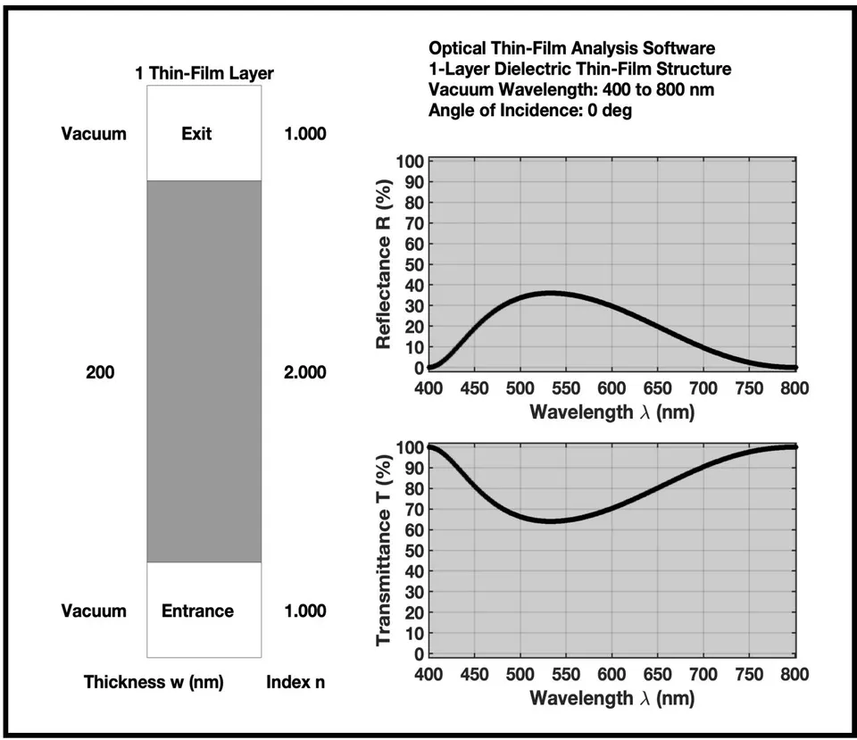 Figure 4: 1-Layer Dielectric Thin Film Structure
