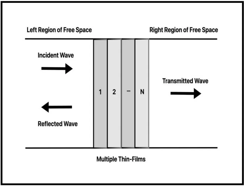Figure 6: Multilayer Thin Film Structure