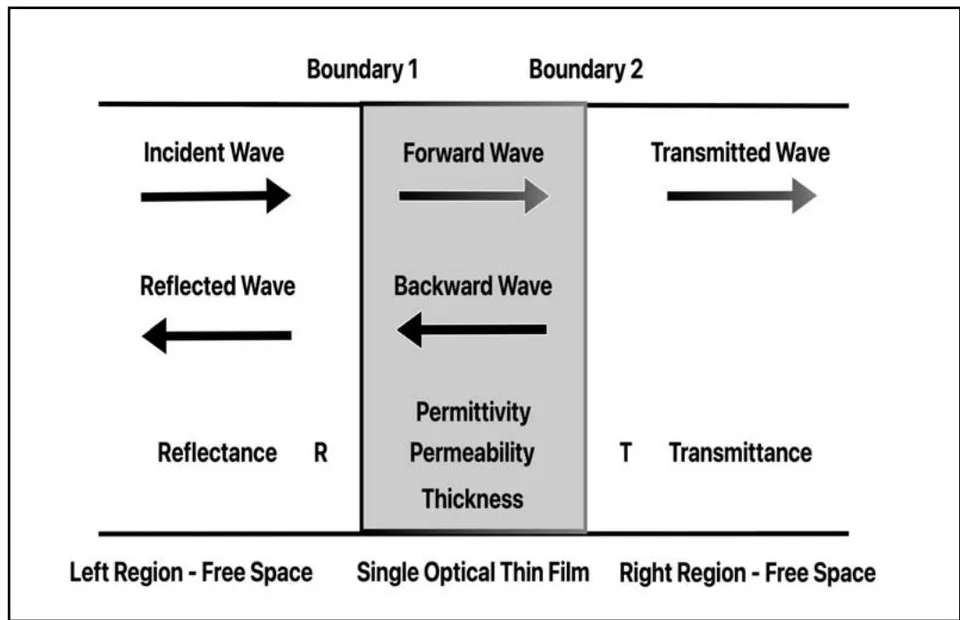 Figure 2: Single Optical Thin Film