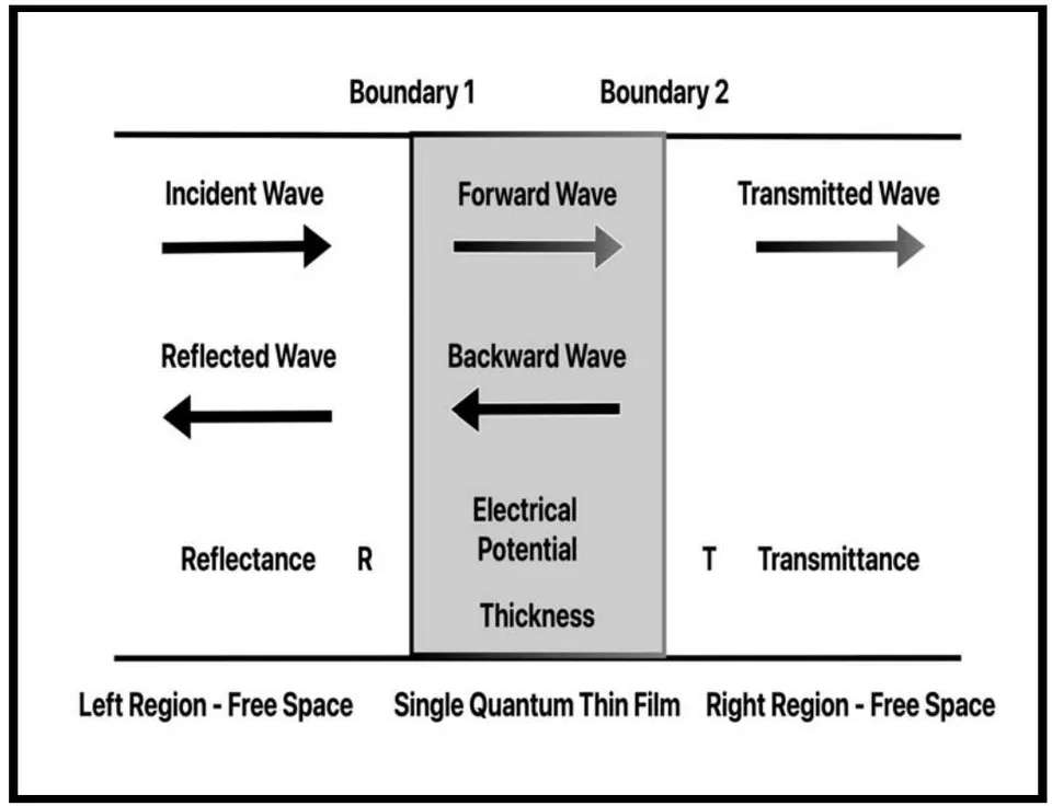 Figure 3: Single Quantum Thin Film