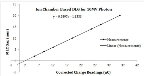 Figure 4: Graph for DLG calculation using solid water phantom with Farmer type ionization chamber for 10MV photon