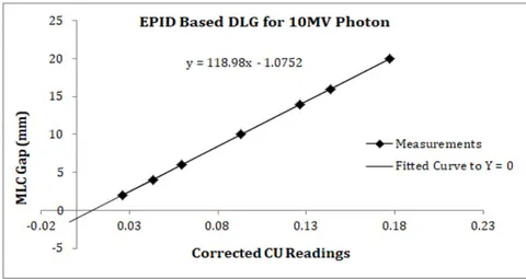 Figure 6: Graph for DLG calculation for 10MV photon using solid water phantom with EPID.