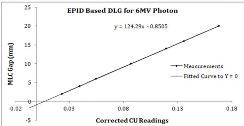 Figure 5: Graph for DLG calculation for 6MV photon using solid water phantom with EPID.