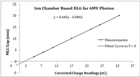 Figure 3: Graph for DLG calculation using solid water phantom with Farmer type ionization chamber for 6MV photon