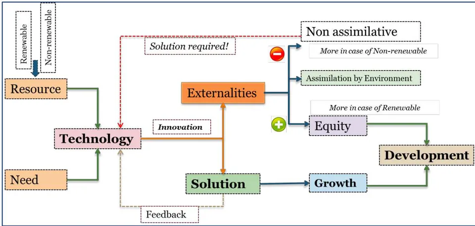 Figure 3: Sustainable development framework with renewable and non-renewable sources