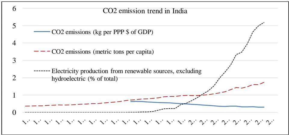 Figure 4: CO_{2} emission trend in India with incorporation of renewable energy