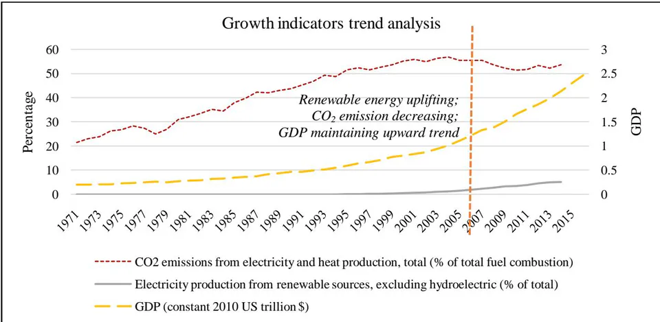 Figure 2: Growth indicator trend in India