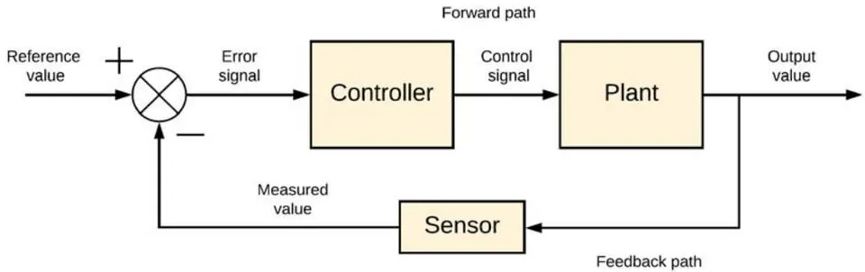 Figure 1: The basic principle of controlling the robot system
