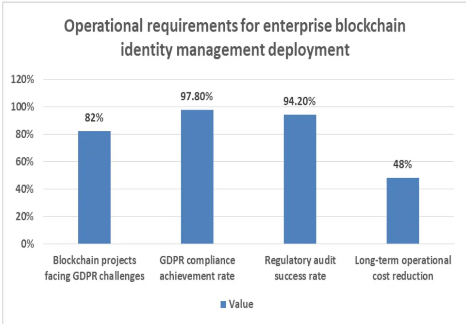 Figure 1: Operational Requirements for Enterprise Blockchain Identity Management Deployment [9, 10]