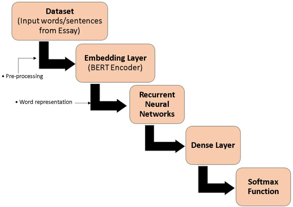 Figure 1: Proposed Model