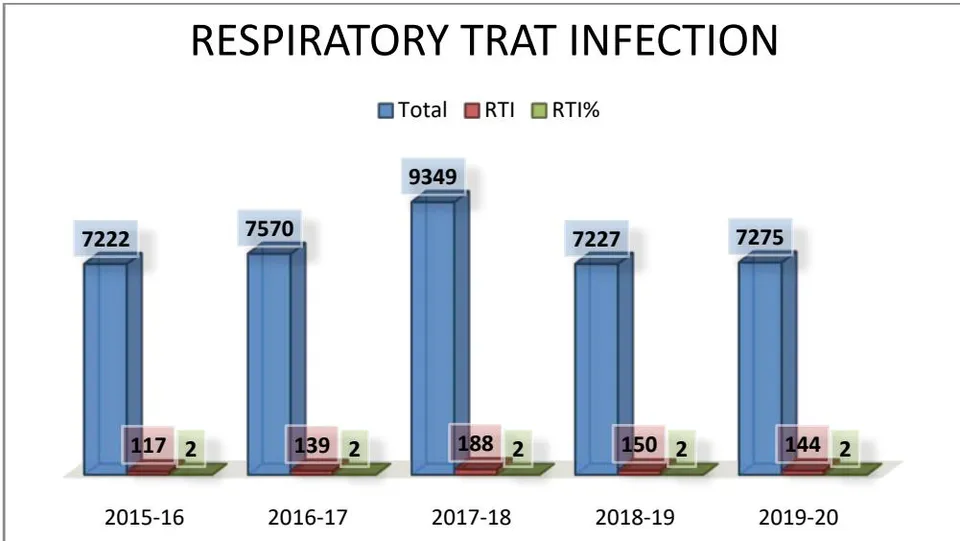 Fig. 10: Number of animals affected with ailmentrelated to respiratory system against total number of ailing animals in each year