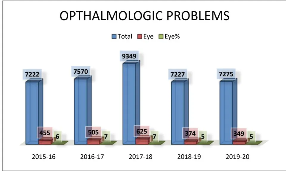 Fig. 5: Number of ophthalmological disorders against total number of ailments in each year