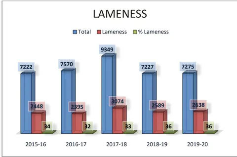 Fig. 1: Lame animals against total number of ailing animals reported in each year