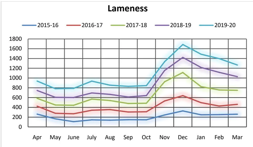 Fig. 2: Lame animals depicted month wise in each year