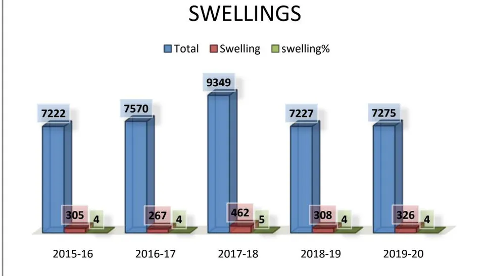 Fig. 8: Number of animals affected with swelling against total number of ailing animals in each year
